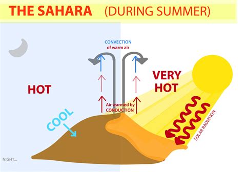 How hot is the Sahara?