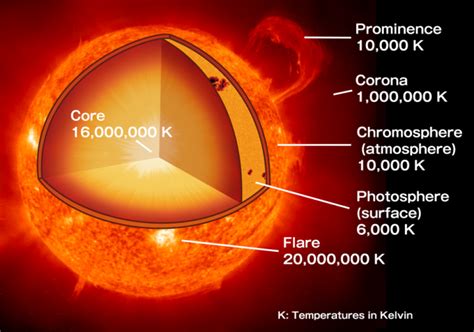 How hot is the sun's core?