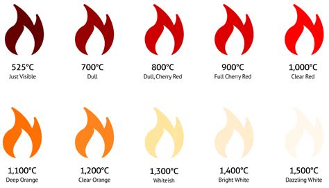 How hot is white fire?