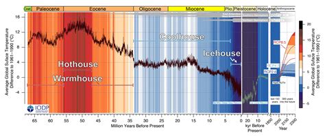 How hot was Earth 100 million years?
