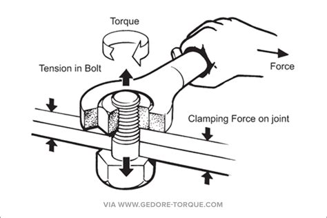How important is correct torque?