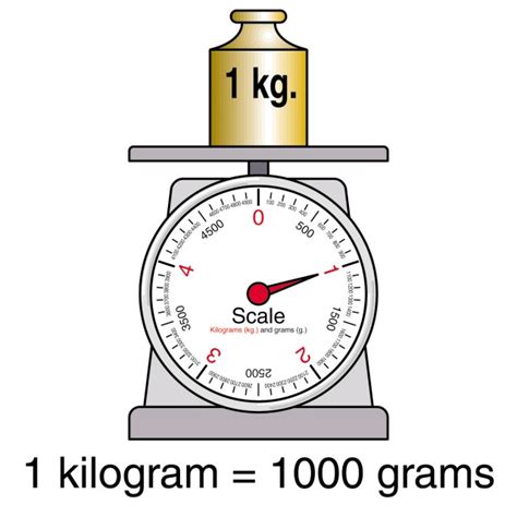 How is 1 kg measured?