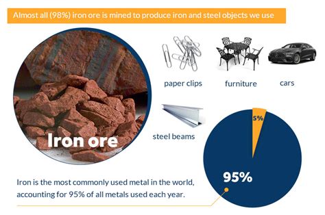 How is 50 of all iron ore used?