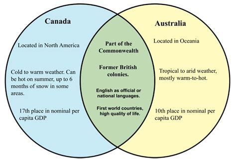 How is Australia different from Canada?