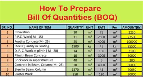 How is BOM calculated?