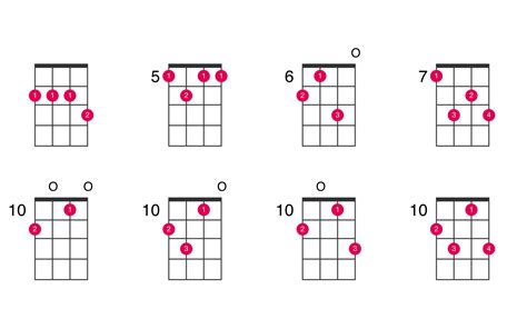 How is D7 in ukulele?