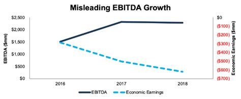 How is EBITDA misleading?