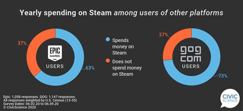 How is Epic doing compared to Steam?