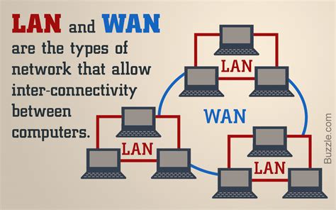 How is LAN different from WAN?