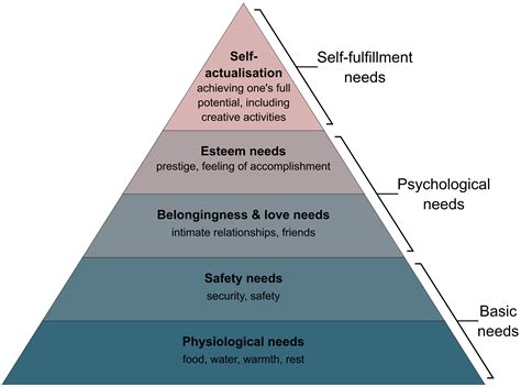 How is Maslow's theory used in financial planning?