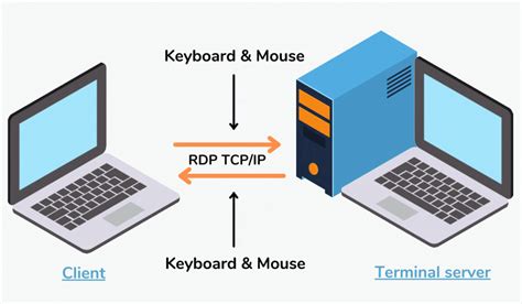 How is RDP working?