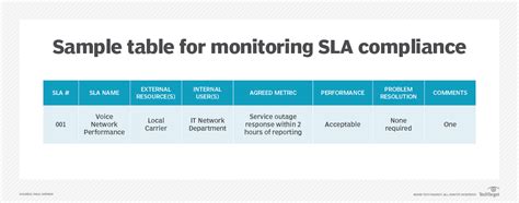 How is SLA compliance measured?