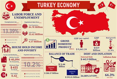 How is Turkey's economy?