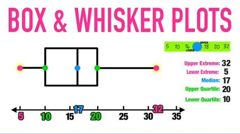 How is a box and whisker plot constructed?