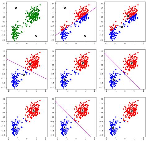 How is a centroid picked for each cluster in K means?