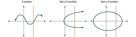 How is a graph not a function?