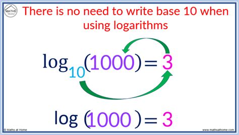 How is a log written?