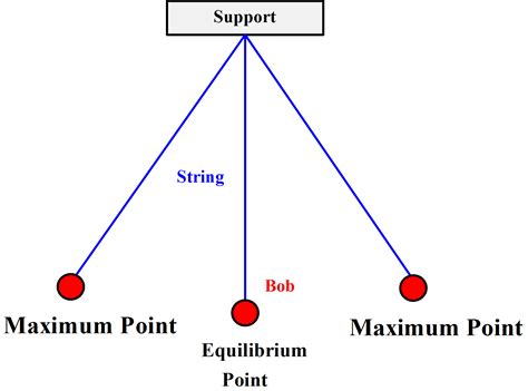 How is a swing simple harmonic motion?