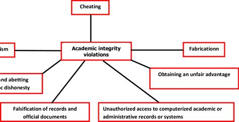 How is academic integrity violated?