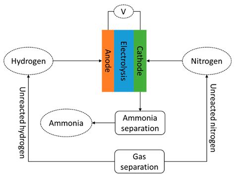 How is ammonia produced naturally?