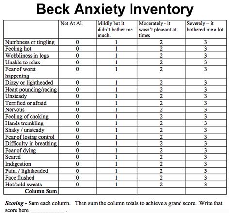 How is anxiety scored?