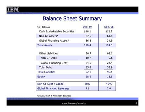 How is balance sheet summarized?