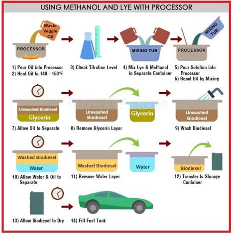 How is biodiesel made step by step?