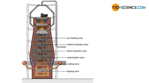 How is blast furnace air heated?
