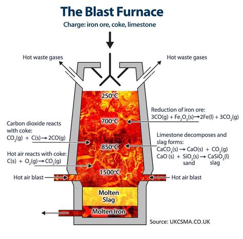 How is blast furnace slag made?