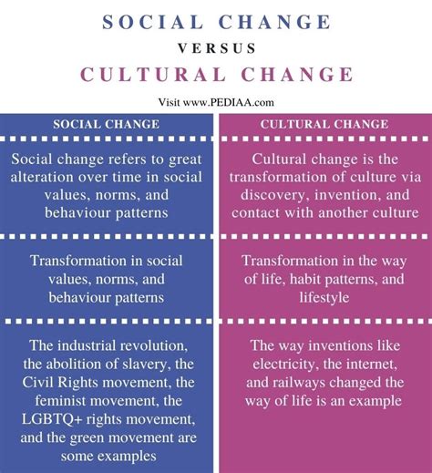 How is culture a factor of social change?