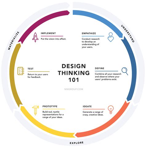 How is design thinking used today?