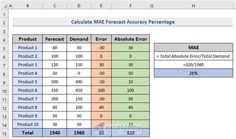 How is forecast accuracy calculated?