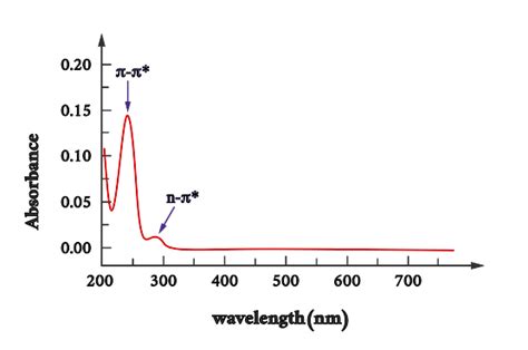 How is formaldehyde absorbed?