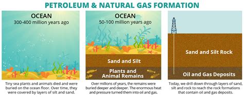 How is gas made?