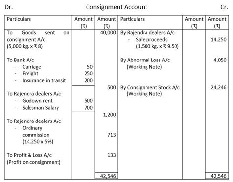 How is goods sent on consignment account balance?