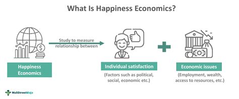 How is happiness related to economics?