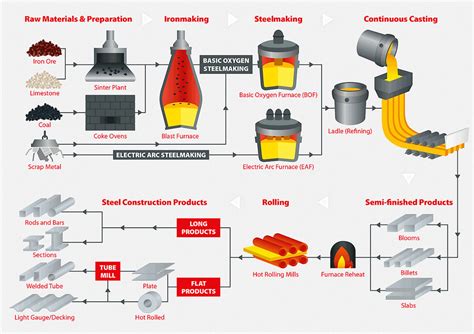 How is iron ore converted into steel?