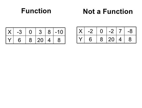How is it a function or not?