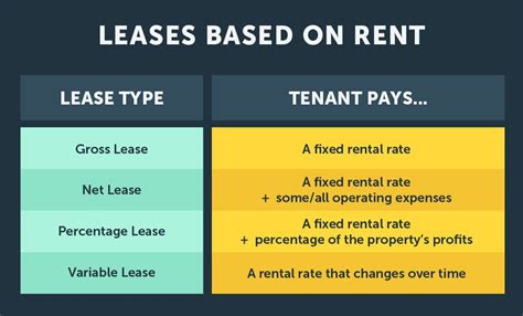 How is lease percentage calculated?