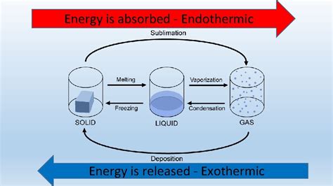 How is melting exothermic?