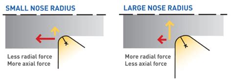 How is nose radius measured?