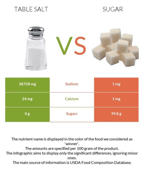 How is salt better than sugar?