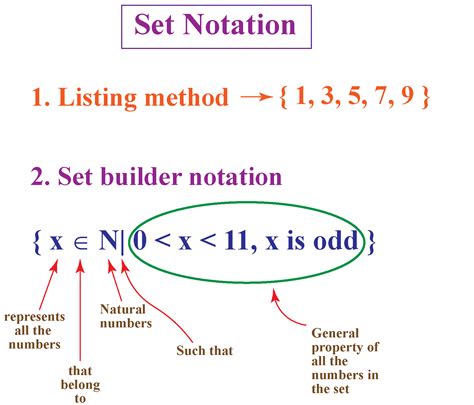 How is set notation written?