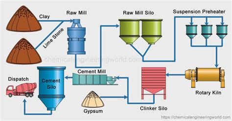 How is simple cement made?