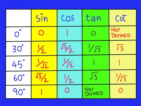 How is sin 90 possible?