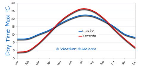 How is the weather in London compared to Toronto?