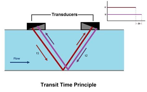 How is transit time measured?
