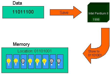 How is video stored in binary?