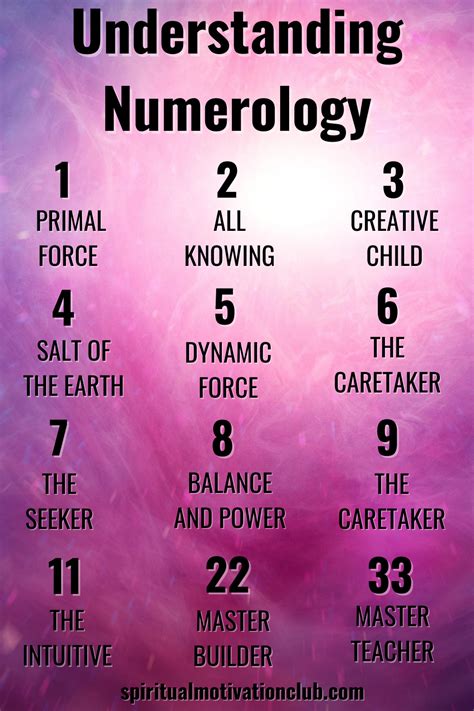 How is your numerology number calculated?