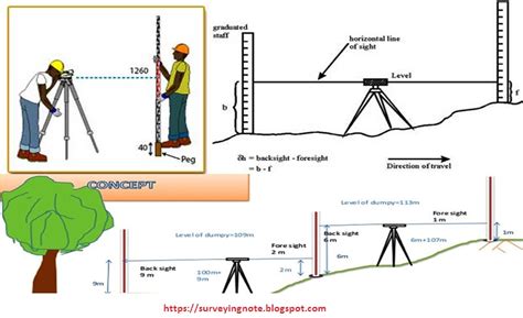 How levelling is done in surveying?